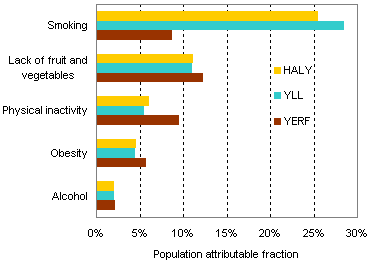 Figure 3: Cancer mortality and morbidity attributable to five risk factors, Canada, 2001