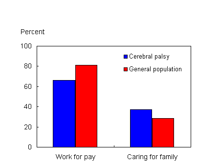 Figure 2: Caregivers of children with cerebral palsy less likely to work for pay, more likely to care for family as main activity