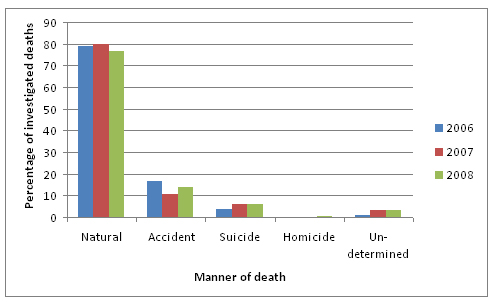 Figure A-1 Distribution of Coroner or Medical Examiner cases by manner of death, Prince Edward Island, 2006 to 2008