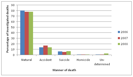 Figure A-2 Distribution of Coroner or Medical Examiner cases by manner of death, New Brunswick, 2006 to 2008