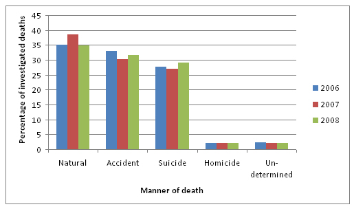 Figure A-3 Distribution of Coroner or Medical Examiner cases by manner of death, Quebec, 2006 to 2008