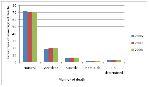 Figure A-4 Distribution of Coroner or Medical Examiner cases by manner of death, Ontario, 2006 to 2008