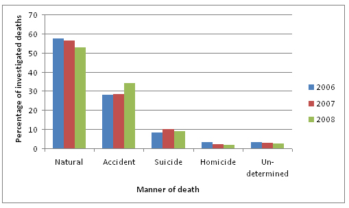 Figure A-5 Distribution of Coroner or Medical Examiner cases by manner of death, Saskatchewan, 2006 to 2008