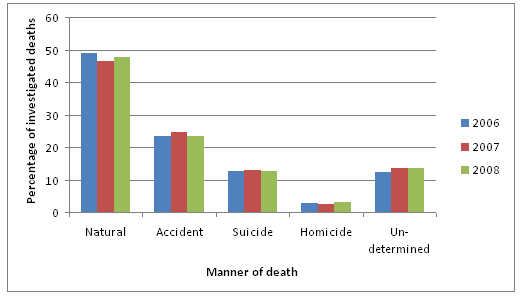 Figure A-6 Distribution of Coroner or Medical Examiner cases by manner of death, Alberta, 2006 to 2008