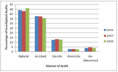 Figure A-7 Distribution of Coroner or Medical Examiner cases by manner of death, British Columbia, 2006 to 2008