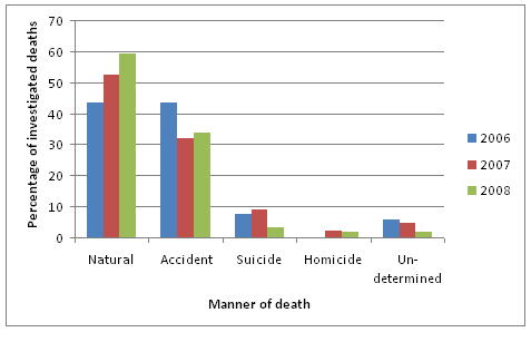 Figure A-8 Distribution of Coroner or Medical Examiner cases by manner of death, Yukon, 2006 to 2008
