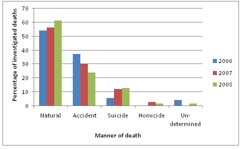 Figure A-9 Distribution of Coroner or Medical Examiner cases by manner of death, Northwest Territories, 2006 to 2008