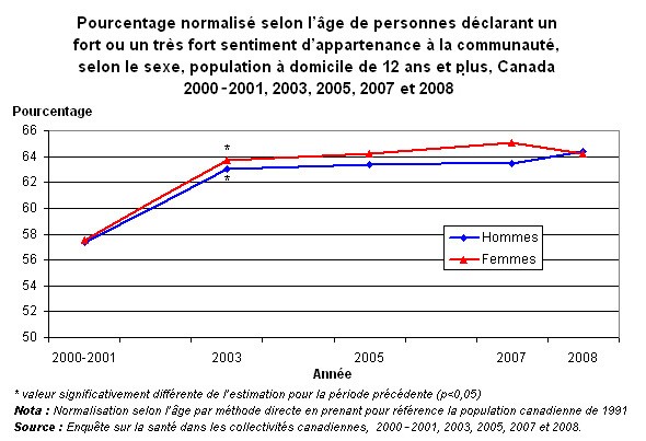 Graphique 1.1 - Pourcentage normalisé selon l'âge de personnes  déclarant un fort ou un très fort sentiment d'appartenance à la communauté,  selon le sexe, population à domicile de 12 ans et plus, Canada 2000–2001,  2003, 2005, 2007 et 2008 