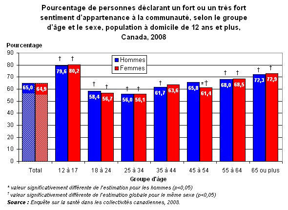 Graphique 1.2 - Pourcentage de  personnes déclarant un fort ou un très fort sentiment d'appartenance à la  communauté, selon le  groupe d'âge et le sexe, population à domicile de 12 ans et plus, Canada,  2008 