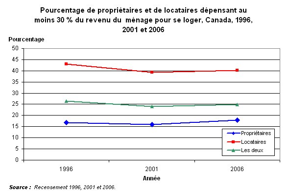 Graphique 3.1 - Pourcentage de propriétaires et de  locataires dépensant au moins 30 % du revenu du  ménage pour se loger, Canada, 1996, 2001 et  2006 