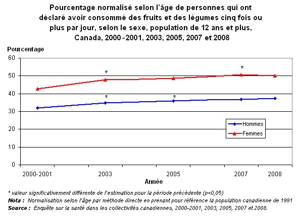 Graphique 4.1 - Pourcentage normalisé selon l'âge de personnes qui ont déclaré avoir  consommé des fruits et des légumes cinq fois ou plus par jour, selon le sexe, population  de 12 ans et plus, Canada, 2000–2001, 2003, 2005, 2007 et 2008.