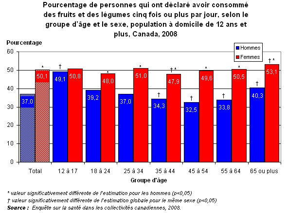 Graphique 4.2 - Pourcentage de personnes  qui ont déclaré avoir consommé des fruits et des légumes cinq fois ou plus par  jour, selon le groupe d'âge et le sexe, population à domicile de 12 ans et  plus, Canada, 2008 .
