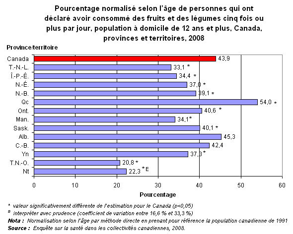 Graphique 4.3 - Pourcentage normalisé  selon l'âge de personnes qui ont déclaré avoir consommé des fruits et des  légumes cinq fois ou plus par jour, population à domicile de 12 ans et  plus, Canada, provinces et territoires, 2008.