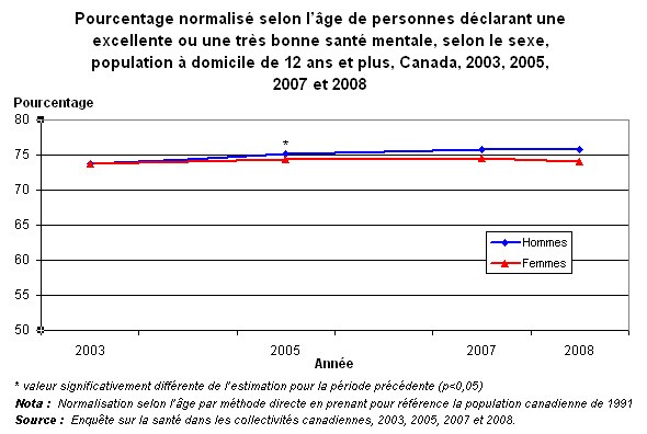 Graphique 2.1 - Pourcentage normalisé selon l'âge de personnes déclarant  une excellente ou une très bonne santé mentale, selon le sexe, population à  domicile de 12 ans et plus, Canada, 2003, 2005, 2007 et 2008 .