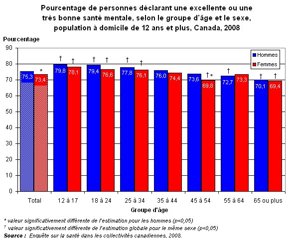 Graphique 2.2 - Pourcentage  de personnes déclarant une excellente ou une très bonne santé mentale, selon le  groupe d'âge et le sexe, population à domicile de 12 ans et plus, Canada,  2008 .