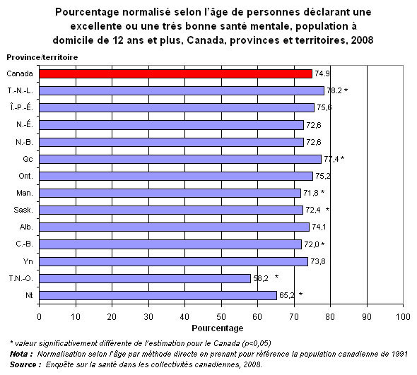 Graphique 2.3 - Pourcentage  normalisé selon l'âge de personnes déclarant une excellente ou une très bonne  santé mentale, population à domicile de 12 ans et plus, Canada, provinces  et territoires, 2008.