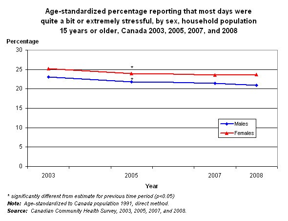 Graph 3.1 - Age-standardized percentage reporting that most days were quite a bit or extremely stressful, by sex, household population aged 15 or older, Canada, 2003, 2005, 2007, and 2008 .