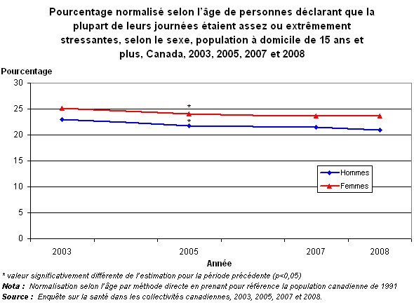 Graphique 3.1 - Pourcentage normalisé selon l'âge de personnes  déclarant que la plupart de leurs journées étaient assez ou extrêmement  stressantes, selon le sexe, population à domicile de 15 ans et plus,  Canada, 2003, 2005, 2007 et 2008  .