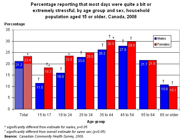 Graph 3.2 - Percentage reporting that most days were quite a bit or extremely stressful, by age group and sex, household population aged 15 or older, Canada, 2008 .