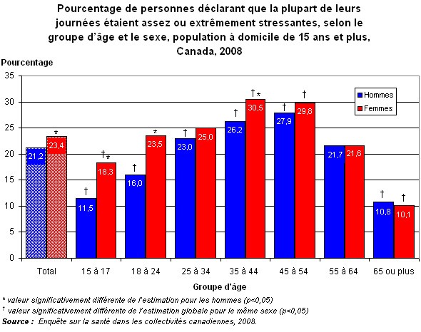 Graphique 3.2 - Pourcentage  de personnes déclarant que la plupart de leurs journées étaient assez ou  extrêmement stressantes, selon le groupe d'âge et le sexe, population à  domicile de 15 ans et plus, Canada, 2008 .