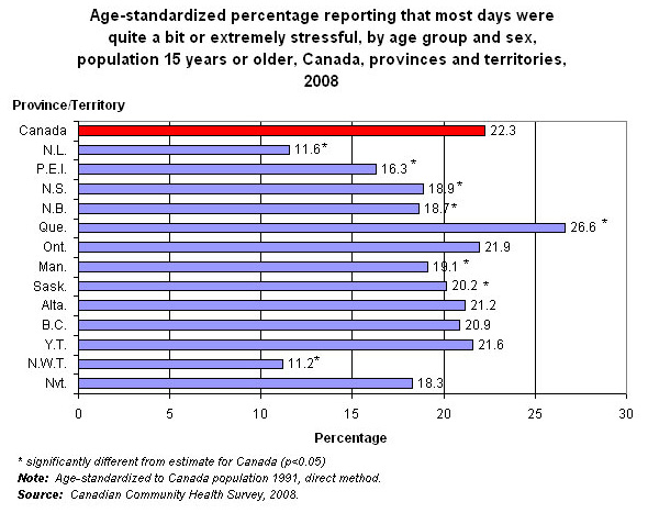 Graph 3.3 - Age-standardized percentage reporting that most days were quite a bit or extremely stressful, household population aged 15 or older, Canada, provinces and territories, 2008 .