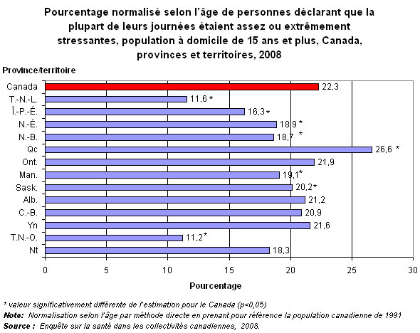 Graphique 3.3 - Pourcentage  normalisé selon l'âge de personnes déclarant que la plupart de leurs journées  étaient assez ou extrêmement stressantes, population à domicile de 15 ans  et plus, Canada, provinces et territoires, 2008 .