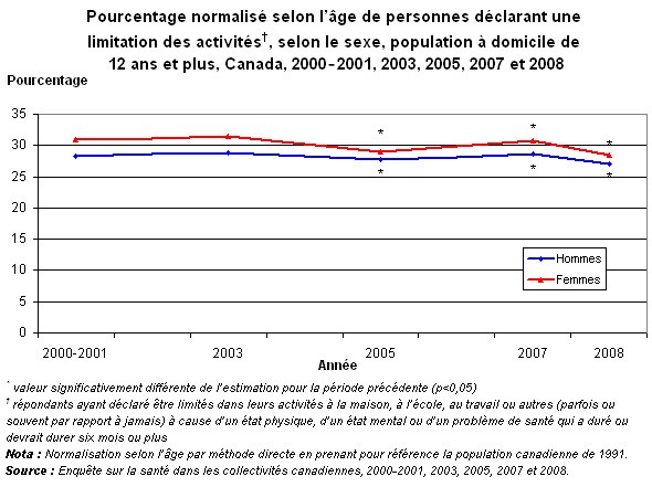 Graphique 5.1 - Pourcentage normalisé selon l'âge de personnes  déclarant une limitation des activités, selon le sexe, population à domicile de  12 ans et plus, Canada, 2000–2001, 2003, 2005, 2007 et 2008.