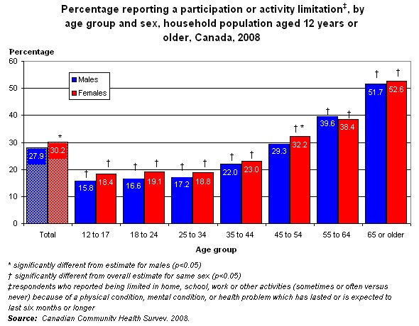 Graph 5.2 - Percentage reporting a participation or activity limitation, by age group and sex, household population aged 12 or older, Canada, 2008.