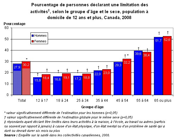 Graphique 5.2 - Pourcentage  de personnes déclarant une limitation des activités, selon le groupe d'âge et  le sexe, population à domicile de 12 ans et plus, Canada, 2008.