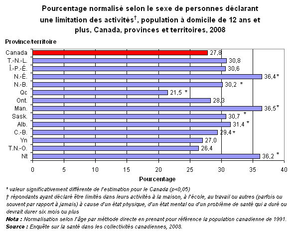 Graphique 5.3 - Pourcentage  normalisé selon le sexe de personnes déclarant une limitation des activités,  population à domicile de 12 ans et plus, Canada, provinces et territoires,  2008 .