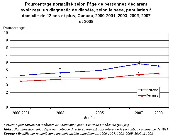 Graph 7.1 - Pourcentage normalisé selon l'âge de personnes  déclarant avoir reçu un diagnostic de diabète, selon le sexe, population à  domicile de 12 ans et plus, Canada, 2000–2001, 2003, 2005, 2007 et 2008.