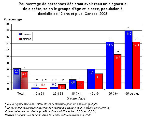 Graph 7.2 - Pourcentage  de personnes déclarant avoir reçu un diagnostic de diabète, selon le groupe  d'âge et le sexe, population à domicile de 12 ans et plus, Canada, 2008 .