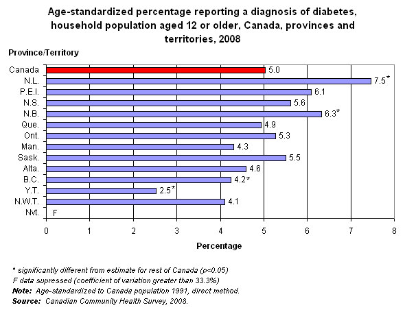 Graphique 7.3 - Age-standardized percentage reporting a diagnosis of diabetes, household population aged 12 or older, Canada, provinces and territories, 2008 .