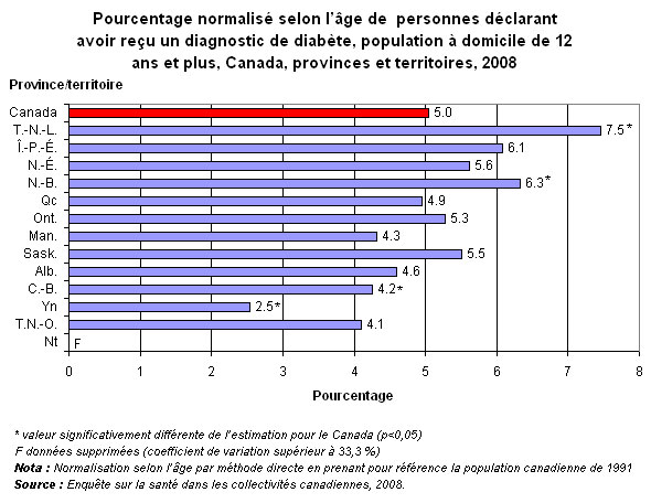 Graph 7.3 - Pourcentage  normalisé selon l'âge de  personnes  déclarant avoir reçu un diagnostic de diabète, population à domicile de 12 ans  et plus, Canada, provinces et territoires, 2008 .