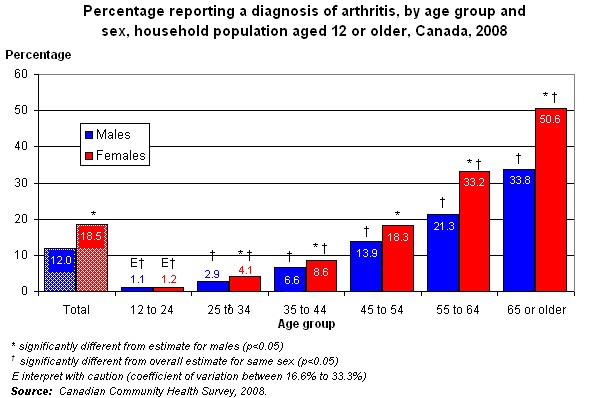 Graph 8.2 -Percentage reporting a diagnosis of arthritis, by age group and sex, household population aged 12 or older, Canada, 2008.