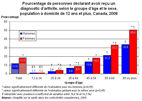 Graphique 8.2 -Pourcentage  de personnes déclarant avoir reçu un diagnostic d'arthrite, selon le groupe  d'âge et le sexe, population à domicile de 12 ans et plus, Canada, 2008.
