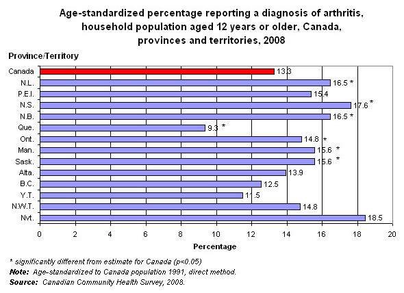 Graph 8.3 - Age-standardized percentage reporting a diagnosis of arthritis, household population aged 12 or older, Canada, provinces and territories, 2008.