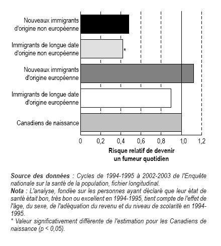 Graphique 3. Les immigrants d'origine non européenne étaient moins susceptibles que les Canadiens de naissance de devenir des fumeurs quotidiens