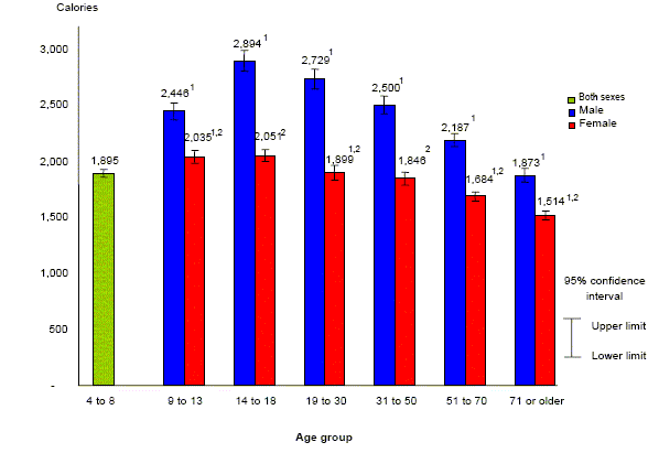 Chart 1. Average daily calorie consumption, by age group and sex, household population aged 4 or older, Canada excluding territories, 2004