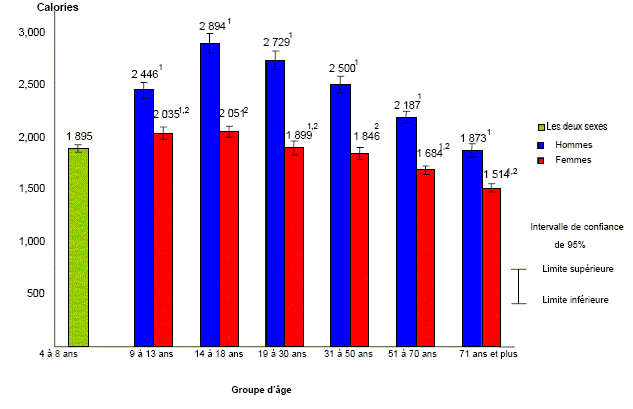 Graphique 1.Consommation quotidienne moyenne de calories, selon le groupe d’âge et le sexe, population à domicile de 4 ans et plus, Canada, territoires non compris, 2004