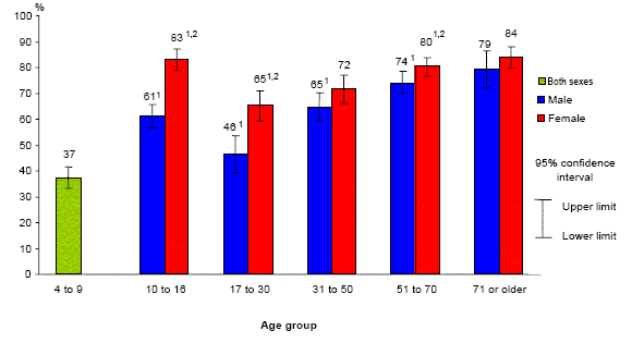 Chart 4. Percentage below recommended minimum number of servings of milk products, by age group and sex, household population aged 4 or older, Canada excluding territories, 2004
