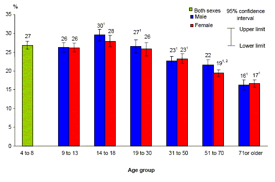 Chart 8. Percentage of calories derived from between-meal consumption, by age and sex, household population aged 4 or older, Canada, excluding territories, 2004