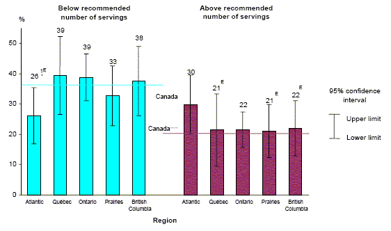 Chart 12. Percentage below and above recommended number of servings of milk products, by region, household population aged 4 to 9,Canada excluding territories, 2004