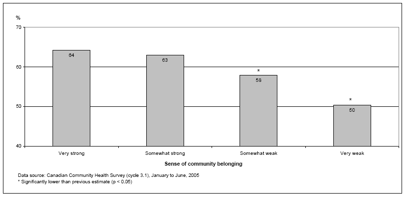 Chart 4.  Percentage reporting excellent or very good general health, by sense of community belonging, household population aged 12 or older, Canada excluding territories, January to June, 2005 