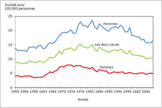 Graphique 1 Taux de suicide normalisé selon l'âge, pour 100 000 personnes, selon le sexe, de 1950 à 2009