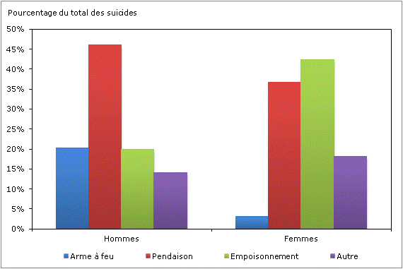 Graphique 2 Répartition en pourcentage de la méthode utilisée pour le suicide, selon le sexe, Canada, de 2000 à 2009 (moyenne de dix ans)