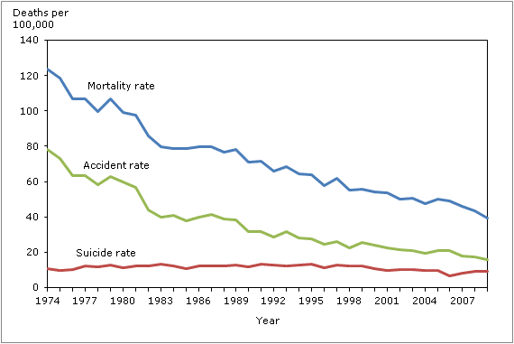 Chart 6 Age-specific mortality with suicide and accident rates, per 100,000, ages 15 to 19, Canada, 1974 to 2009