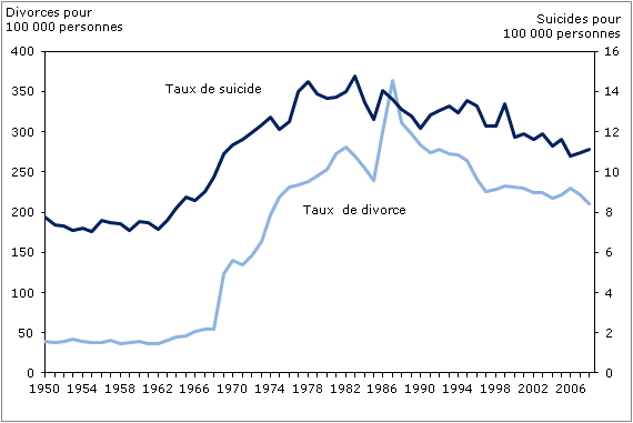 Graphique 8 Taux de divorce et de suicide, pour 100 000 personnes, Canada, de 1950 à 2008