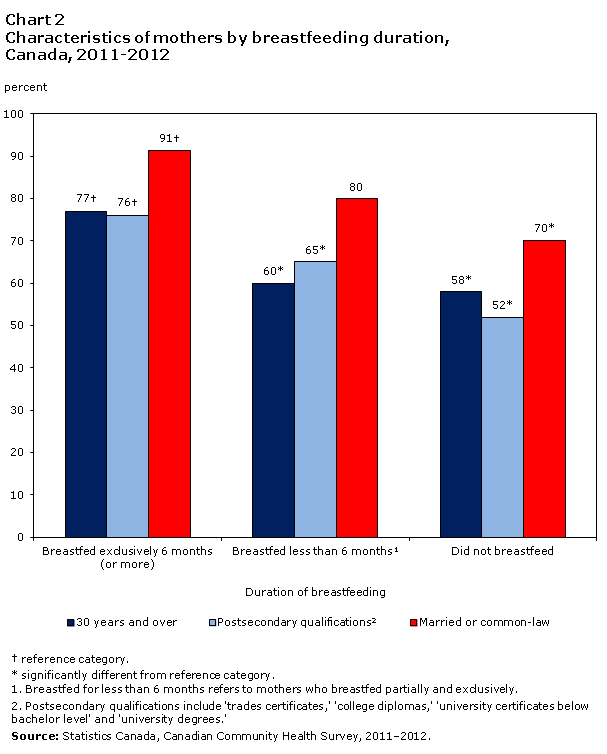 Chart 2 Characteristics of mothers by breastfeeding duration, Canada, 2011–2012