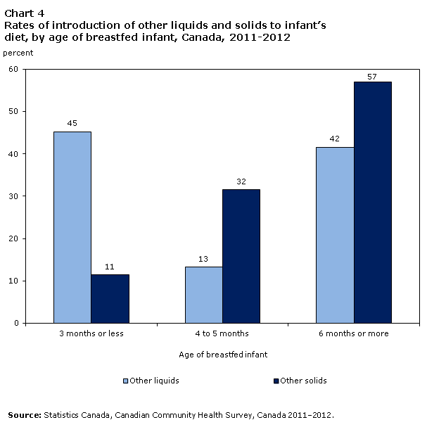 Chart 4 Rates of introduction of other liquids and solids to infant’s diet, by age of breastfed infant, Canada, 2011–2012